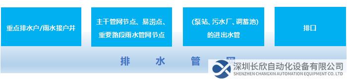 排水管網(wǎng)常規(guī)測點分布：重點排水戶/雨水接戶井，主干管網(wǎng)節(jié)點、易澇點、重要路段雨水管網(wǎng)節(jié)點，（泵站、污水廠、調(diào)蓄池）的進(jìn)出水管，排口