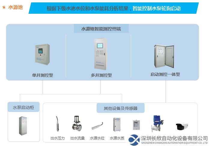 根據(jù)下級水池水位和水泵能耗分析結果，智能控制水泵輪詢啟動啟動