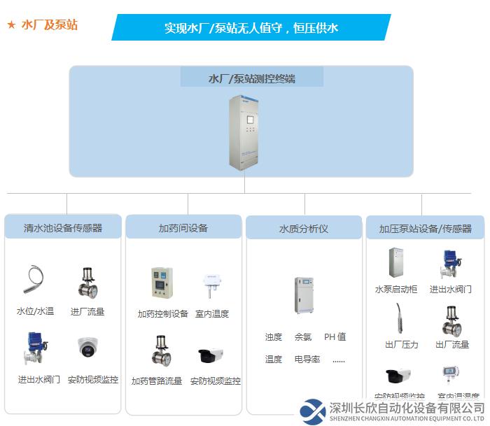 實現(xiàn)水廠/泵站無人值守，恒壓供水