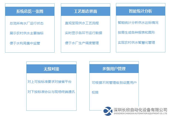系統(tǒng)總覽一張圖、工藝組態(tài)界面、智能統(tǒng)計分析、無縫對接、多級用戶管理
