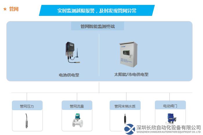 實時監(jiān)測越限報警，及時發(fā)現(xiàn)管網異常