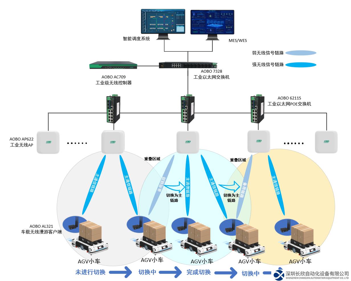 奧博瑞光AGV雙鏈路無(wú)縫漫游通信方案