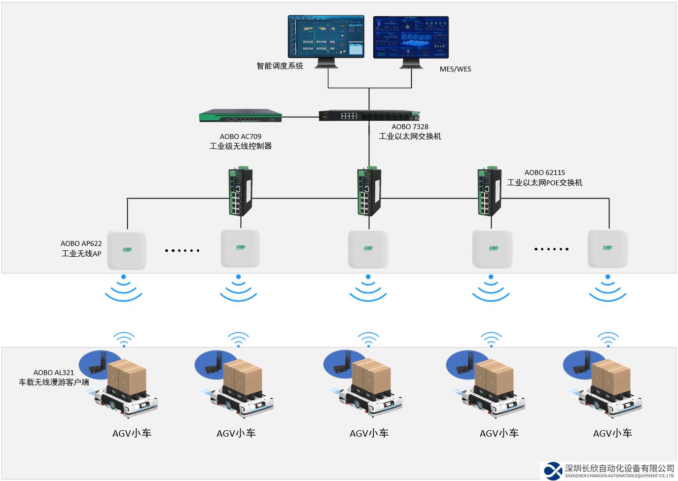 奧博瑞光AGV雙鏈路無(wú)縫漫游通信方案